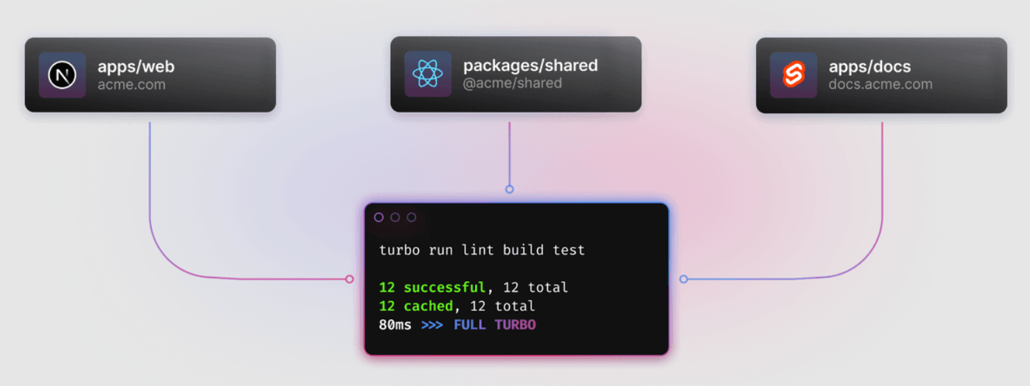 运用 Turborepo 构建全栈项目