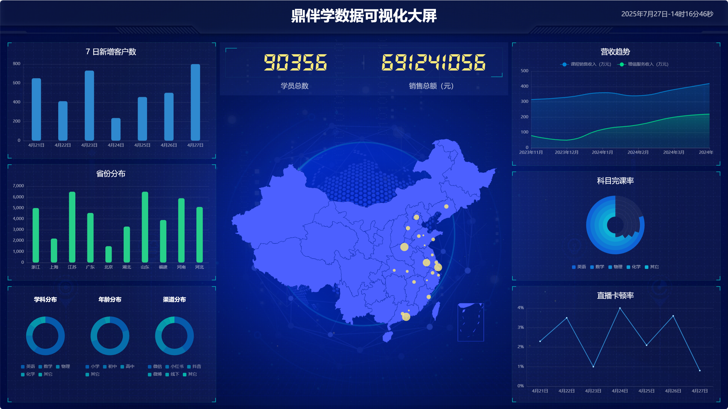鼎伴学数据可视化大屏